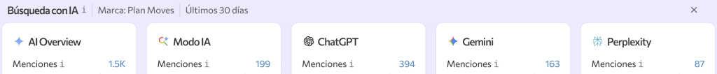 Resultados de menciones de la IA para nuestro cliente en periodo de 30 días luego de esfuerzos GEO + SEO.